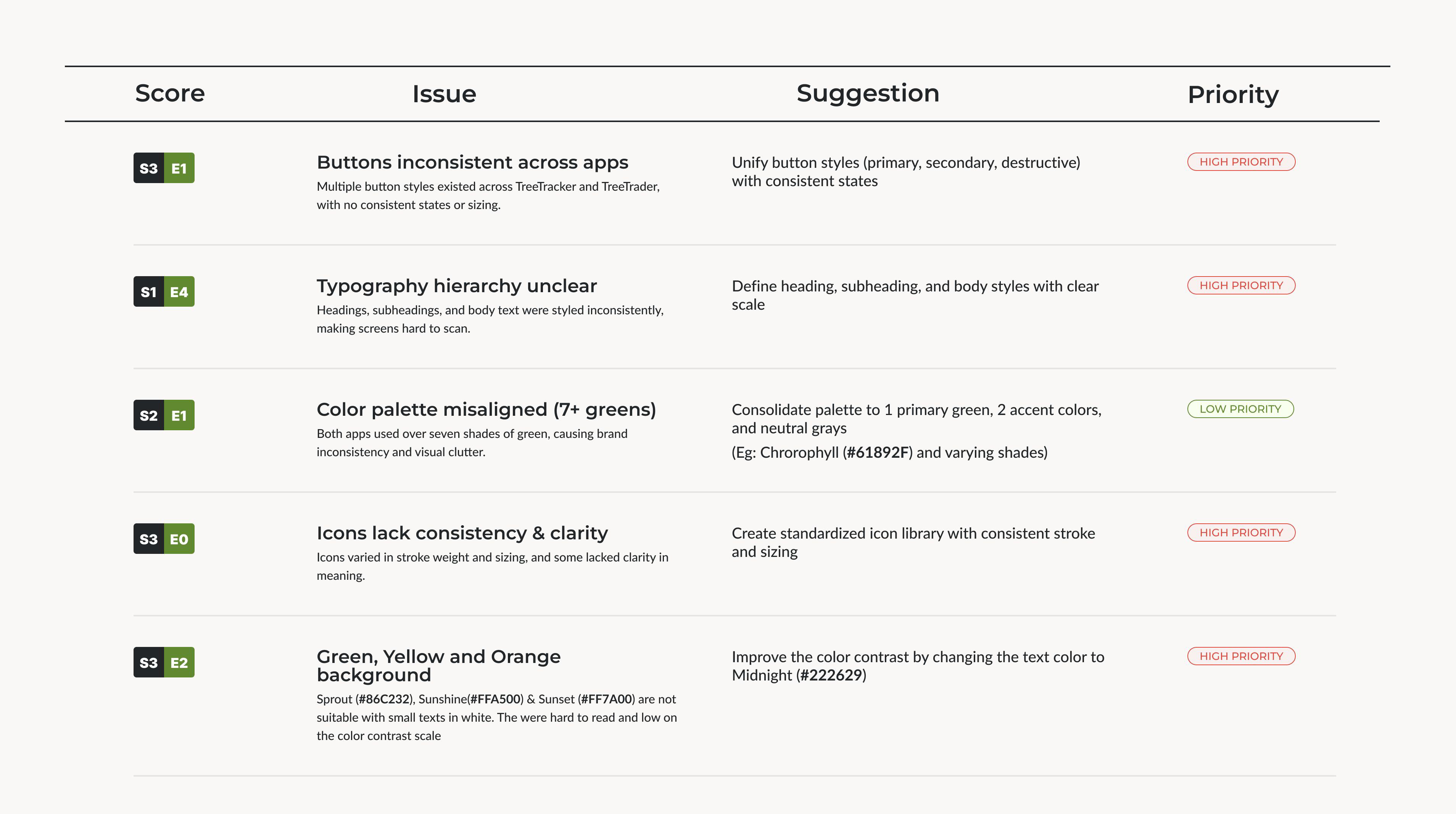 Audit table scoring each issue by severity and effort, with a suggestion and priority for buttons, typography, colour, icons and contrast
